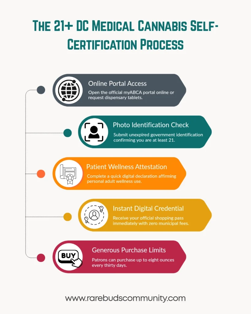 dc medical cannabis self certification