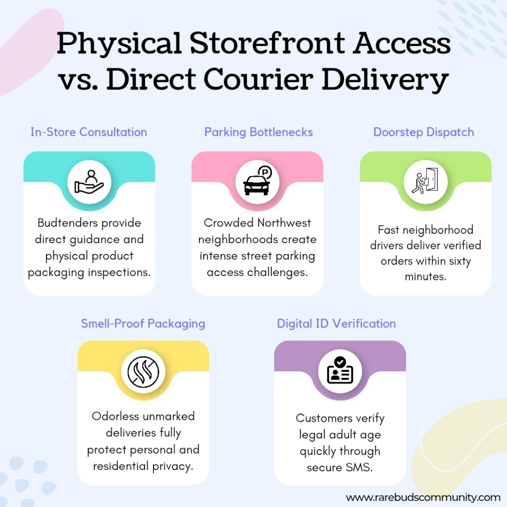physical cannabis dispensary vs cannabis delivery dc